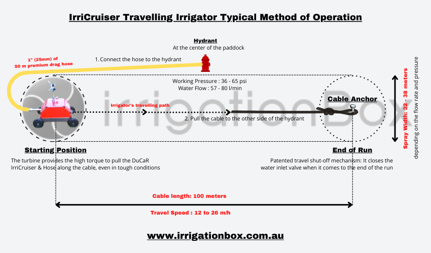 DuCaR IrriCruiser MINI 100 typical method of operation